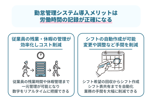 労働時間の記録が正確になり法令遵守の確認が容易になる