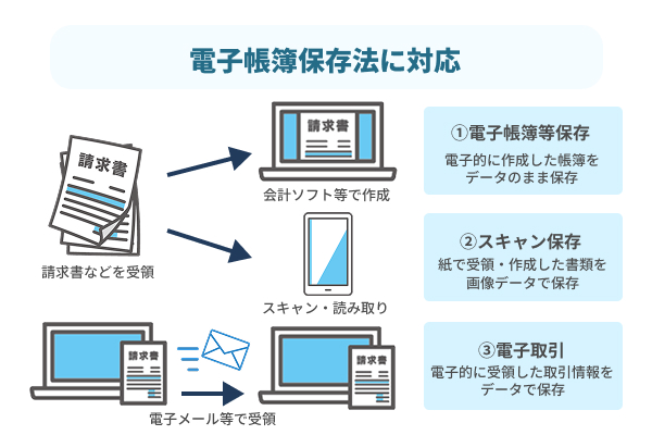 改正された電子帳簿保存法に対応している経費精算システムか確認