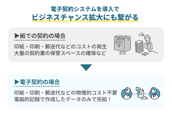 契約締結プロセスが大幅に効率化し意思決定や事業の加速が見込める