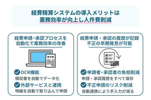 申請や承認のプロセスなどが自動化され業務効率が向上し人件費削減