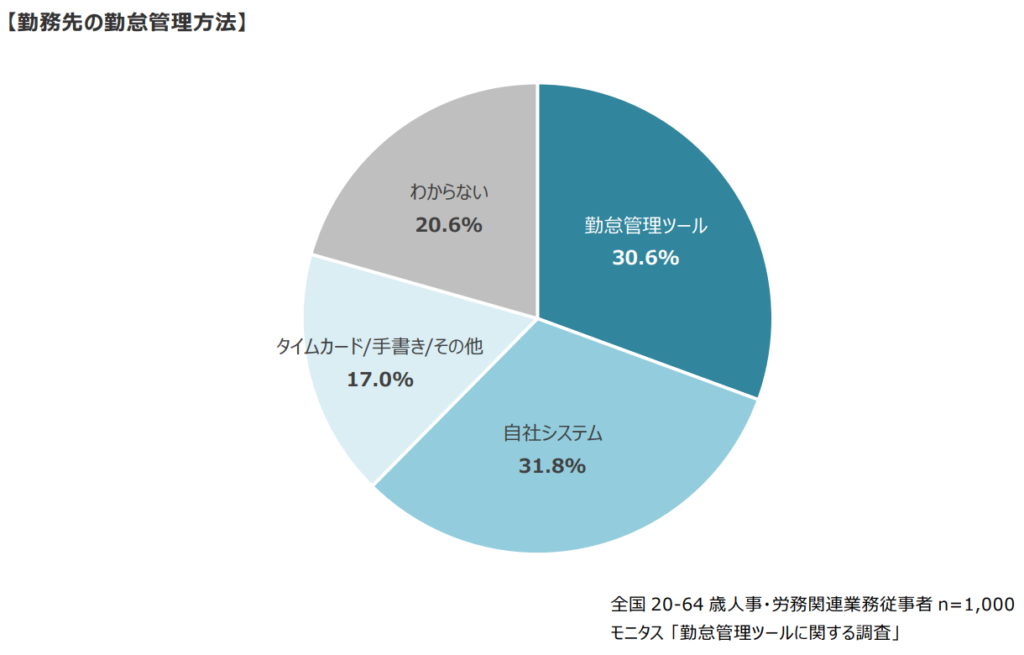 勤怠管理ツールに関する調査｜モニタス