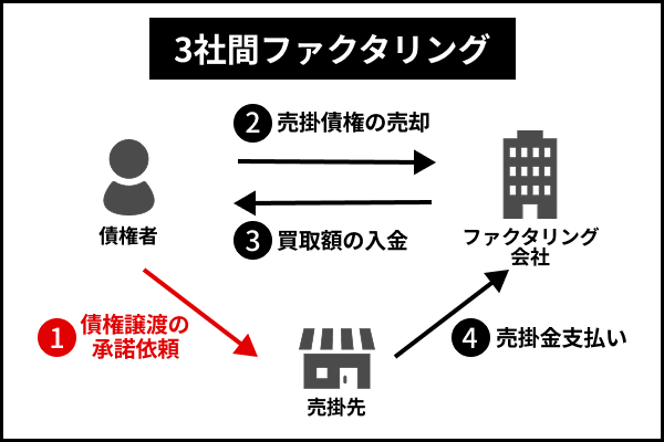 3社間ファクタリングは取引先への通知が問題なければ手数料が安い