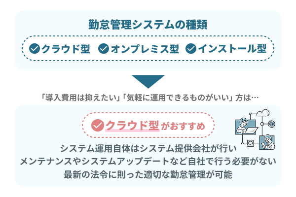 クラウド型のサービスでメンテやアップデートが自動で行われるか