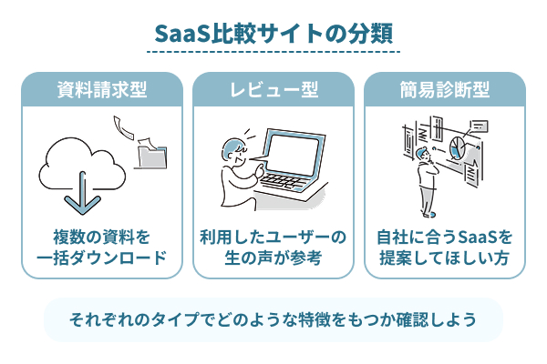 SaaS比較サイトは資料請求・レビュー・診断の3つに分類