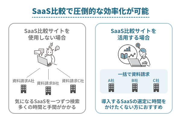 複数のSaaSを一括比較可能！調査時間を短縮できる
