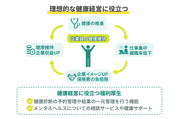 健康診断やメンタルヘルスサポートなど健康経営に役立つか