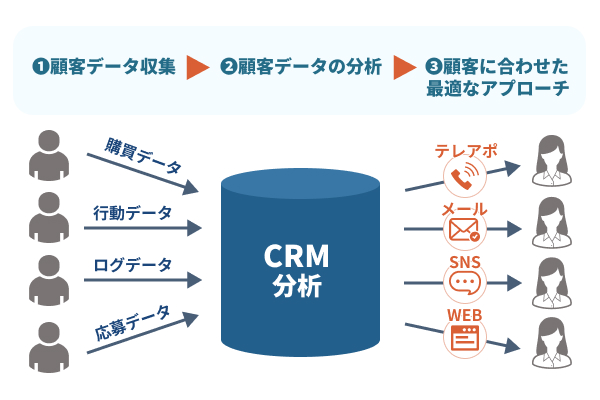 CRMの主な機能や特徴をわかりやすく解説