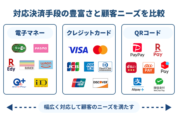 対応決済手段の豊富さと顧客ニーズを比較する