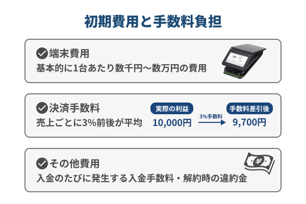 初期費用と手数料負担を負担がネックになる