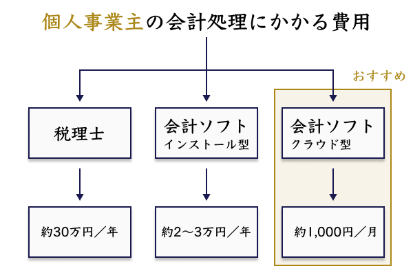 個人事業主向け会計ソフトのフローチャート図