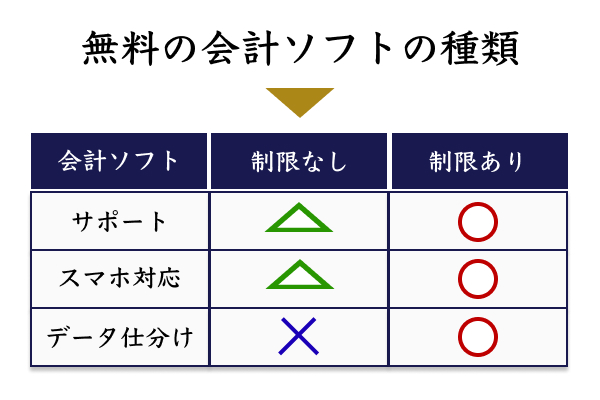 無料の会計ソフトの種類