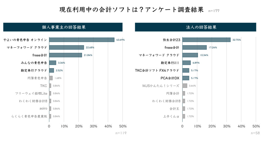 会計ソフトの人気ランキング調査結果