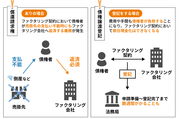 償還請求権・債権譲渡登記が不要な業者を選んでリスク回避