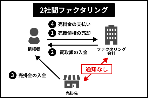 2社間ファクタリングは取引先にバレないが手数料が比較的高い