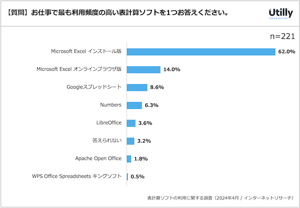 表計算ソフト各社のシェア率