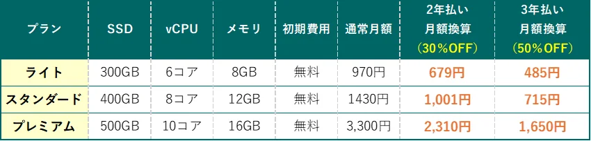 ABLENETレンタルサーバー「2年払い・3年払い」の長期割引プラン