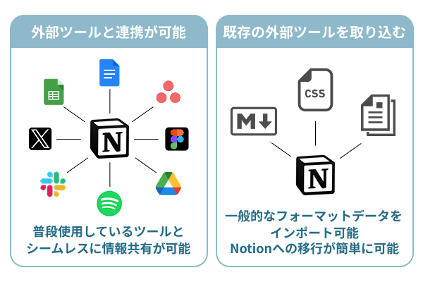 GoogleやSlackなどの外部ツールと連携が可