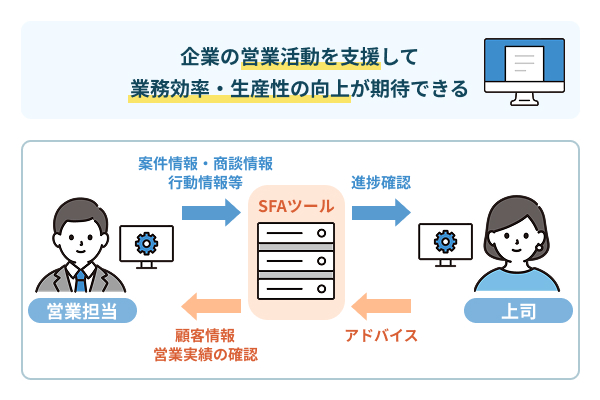 営業活動が可視化でき業務効率・生産性の向上が期待できる