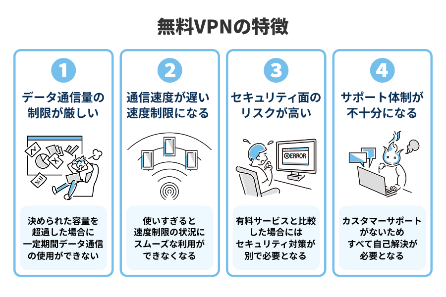 無料のVPNサービスの利用には制限があることを説明したイラスト