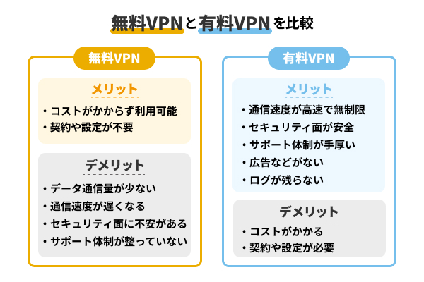 無料VPNと有料VPNを比較説明したイラスト