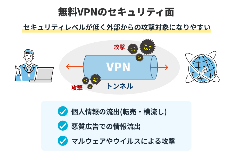無料VPNは有料サービスと比較してセキュリティ面に不安が残ることを説明したイラスト