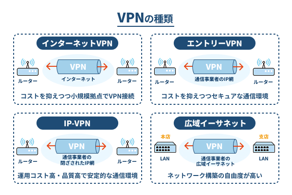 VPNの種類を説明したイラスト