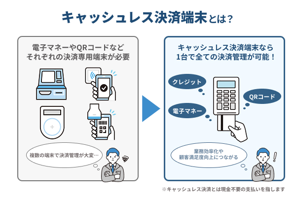 キャッシュレス決済端末とは?を説明したイラスト