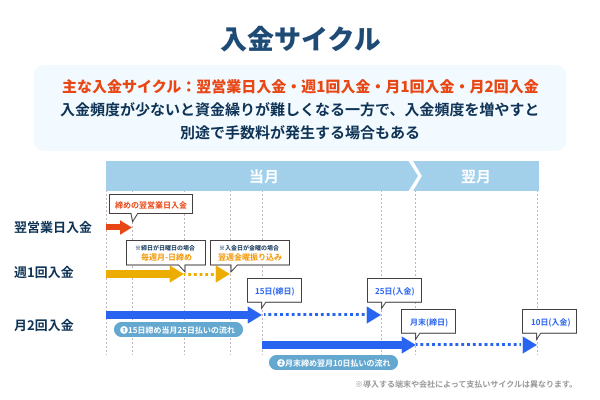 入金サイクルを説明したイラスト
