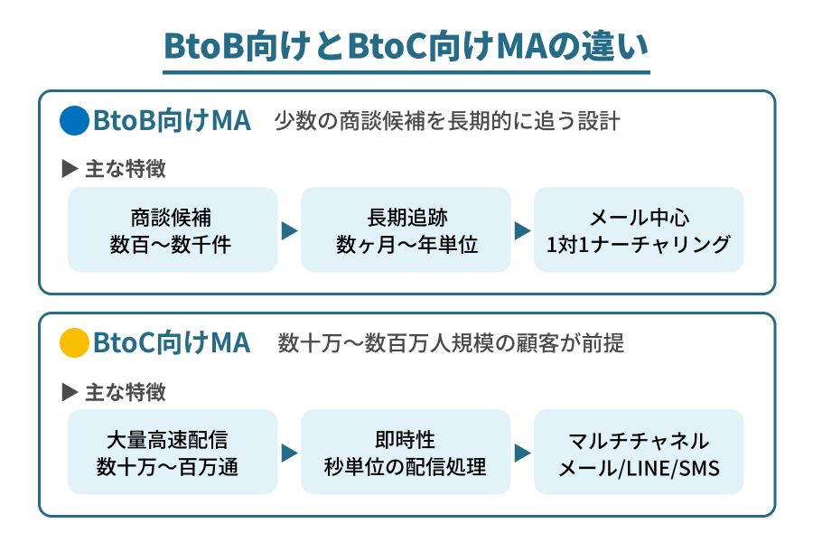 BtoC向けとBtoB向けのMAツールの違いを説明したイラスト
