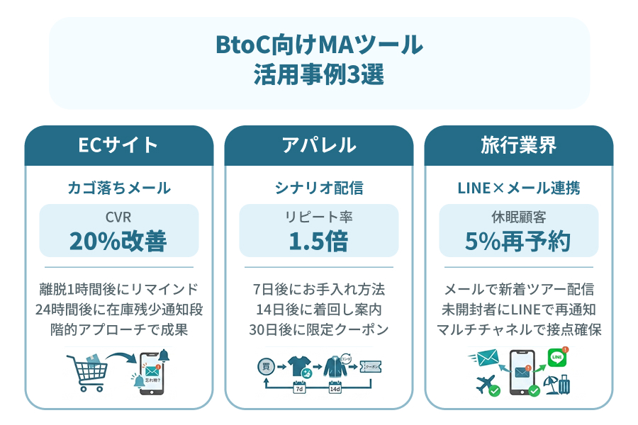 BtoC向けMAツールの活用事例を説明したイラスト