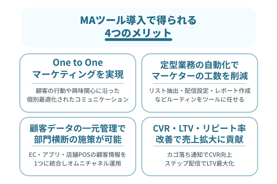 BtoC向けMAツール導入で得られる4つのメリットを説明したイラスト