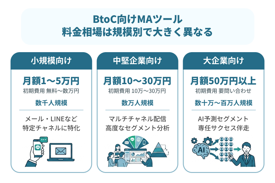BtoC向けMAツールの料金相場を説明したイラスト