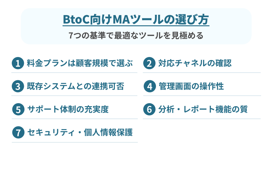 BtoC向けMAツールの7つの選び方を説明したイラスト