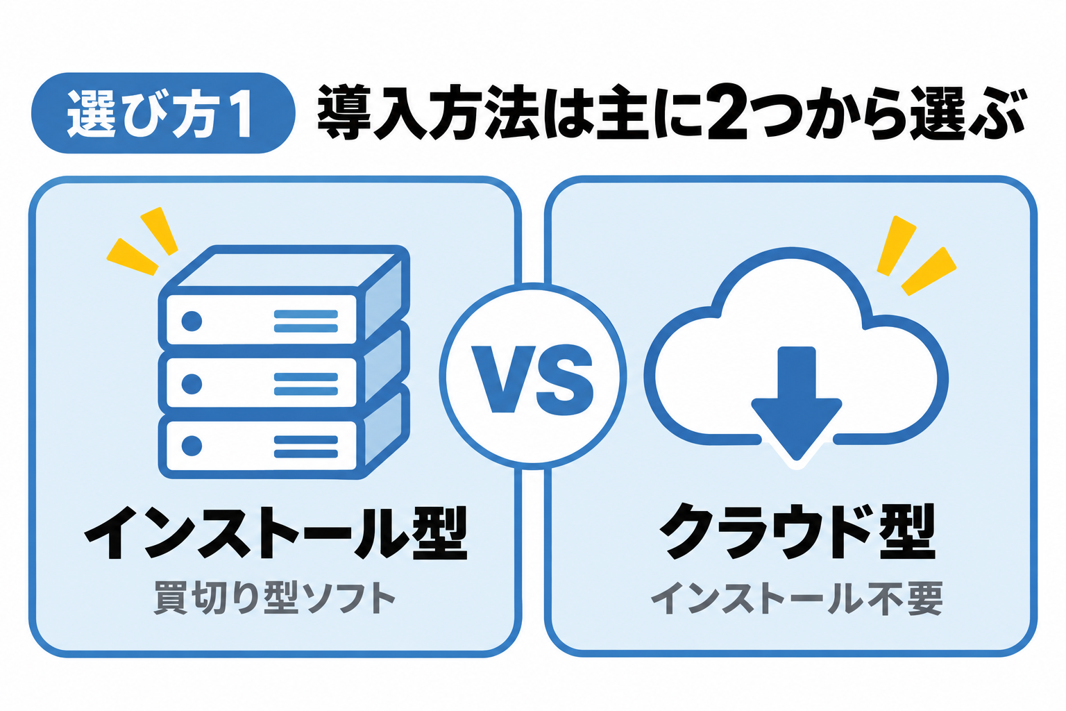 給与計算ソフトの導入ではまず主に2つの方法から選ぶことを説明する図解