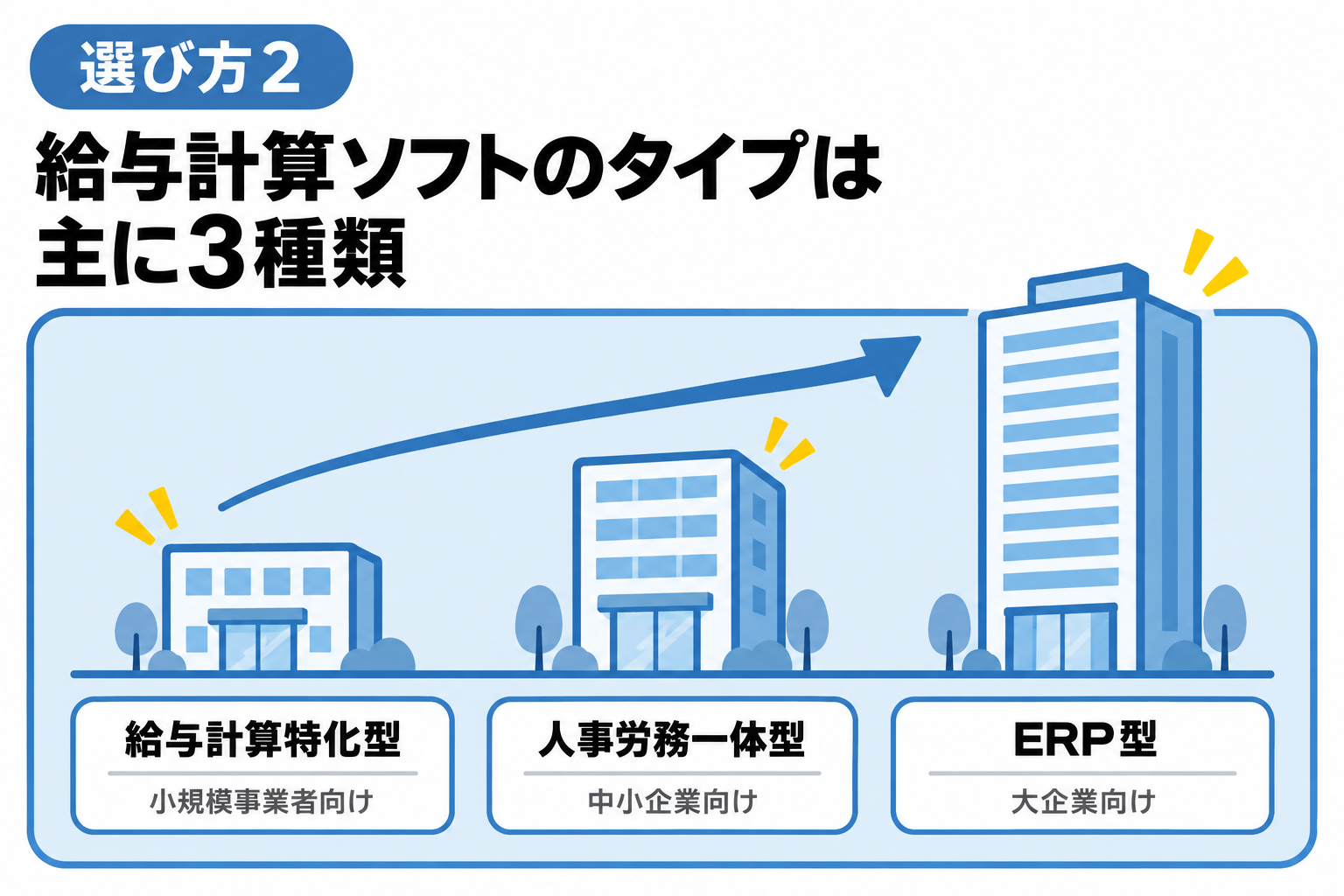 給与計算ソフトの主な3種類のタイプを業務内容や規模に合わせて選ぶことを説明する図解