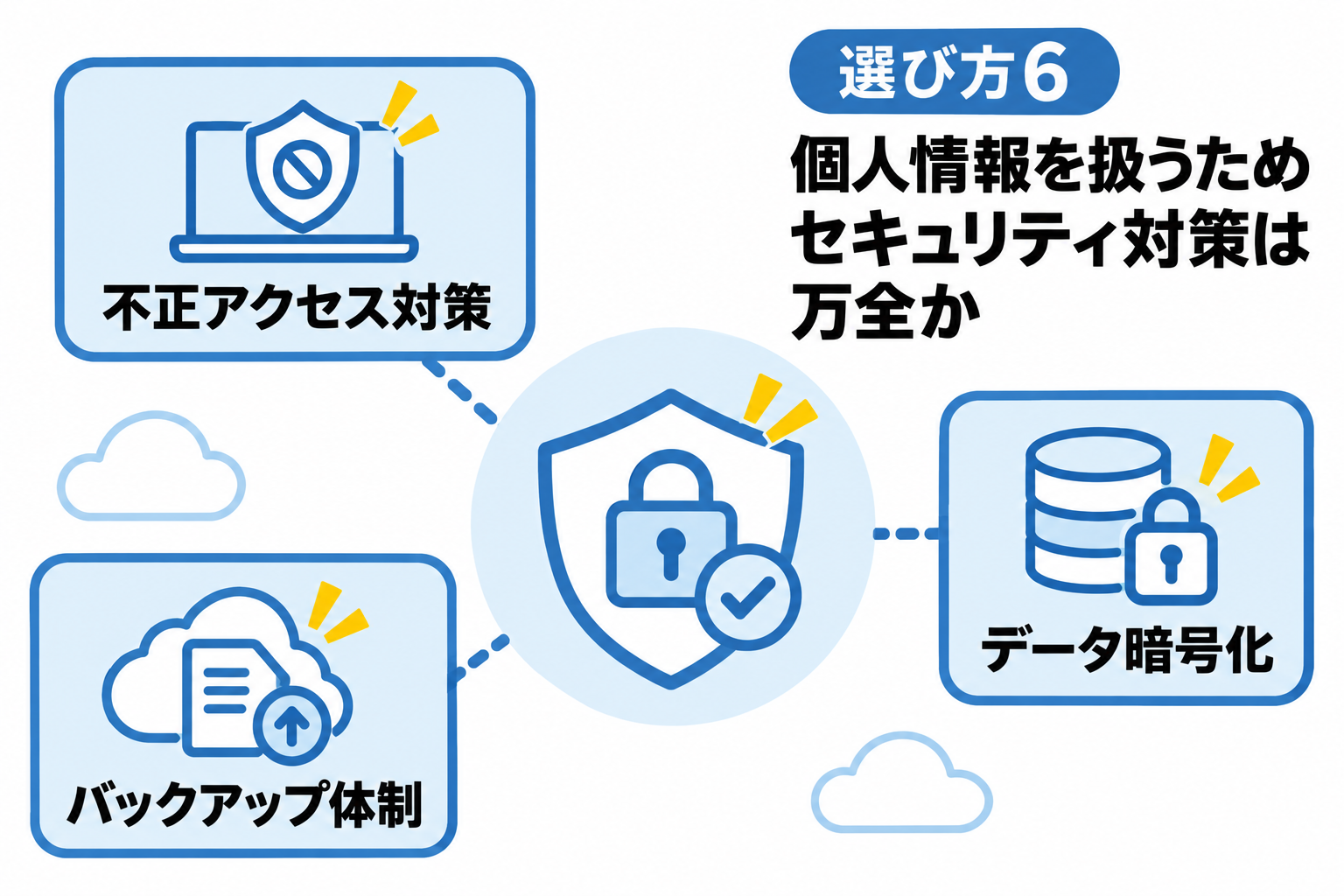 従業員の個人情報を扱うためセキュリティ対策が万全か確認することを説明する図解