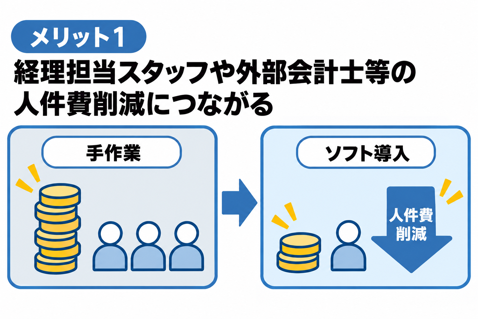 給与計算ソフトの導入で経理担当や外部会計士などの人件費削減につながることを説明する図解