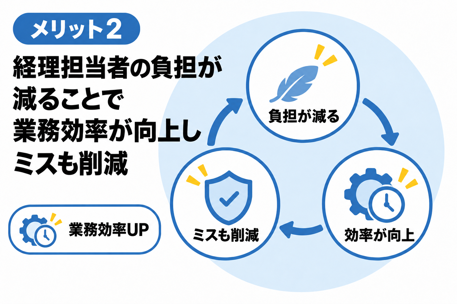経理担当者の負担が減り業務効率が向上してミスも減ることを説明する図解