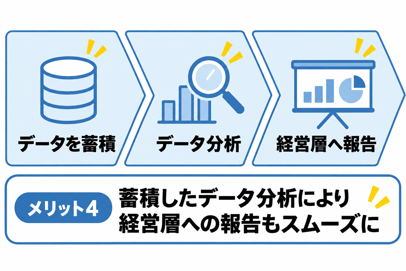 蓄積したデータの分析により経営層への報告がスムーズになることを説明する図解