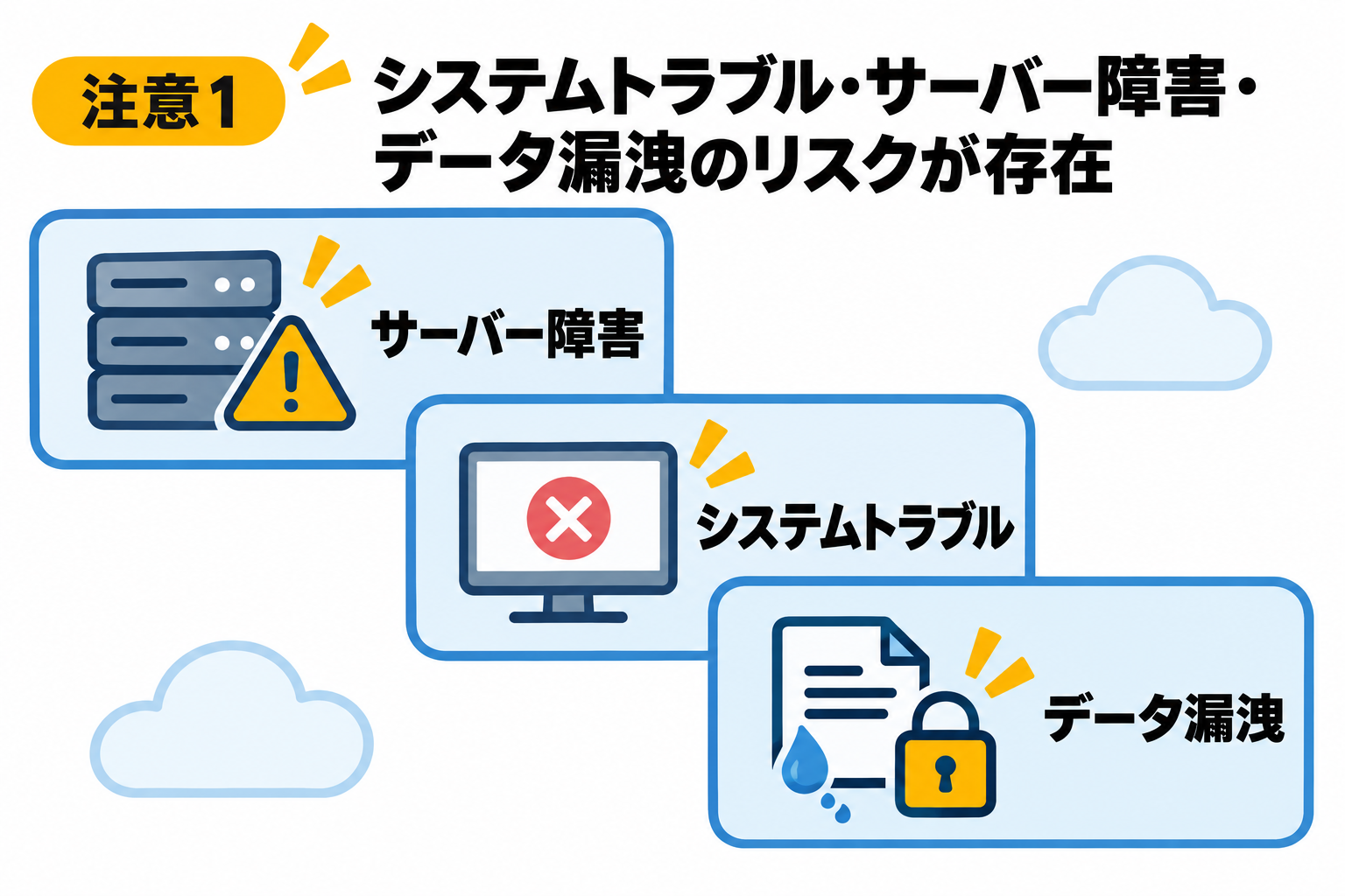 システムトラブルやサーバー障害、データ漏洩のリスクがあることを説明する図解