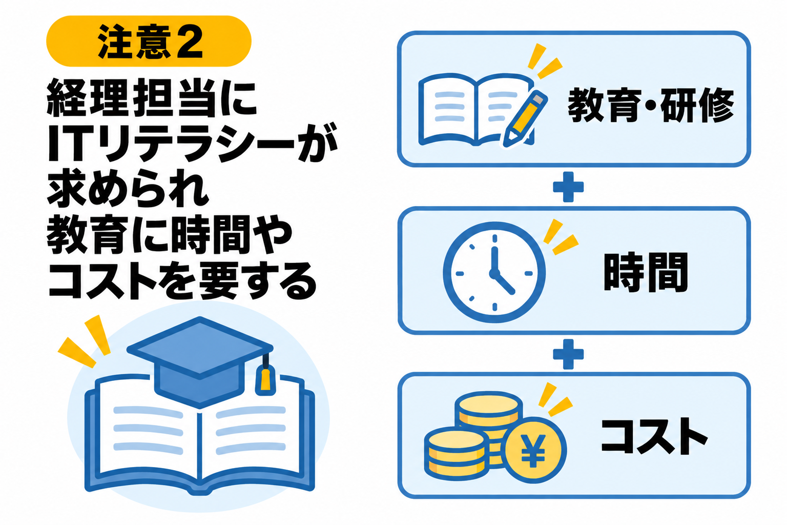経理担当にITリテラシーが求められ、教育に時間やコストがかかることを説明する図解