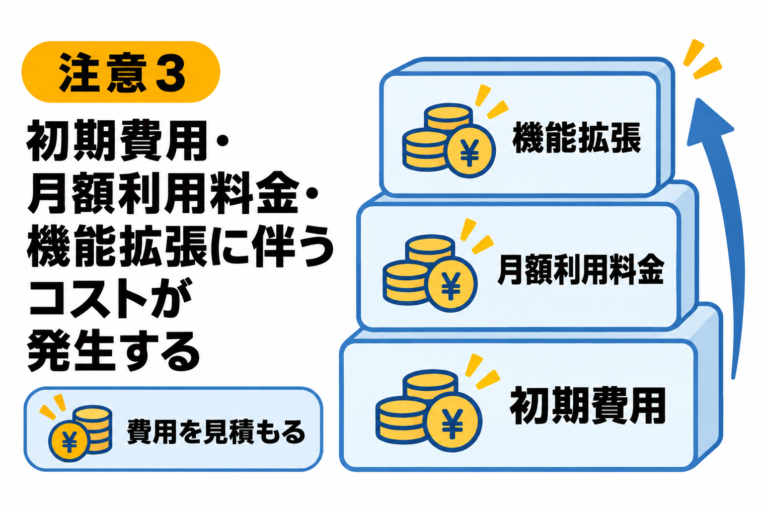 初期費用や月額利用料金、機能拡張に伴うコストが発生することを説明する図解