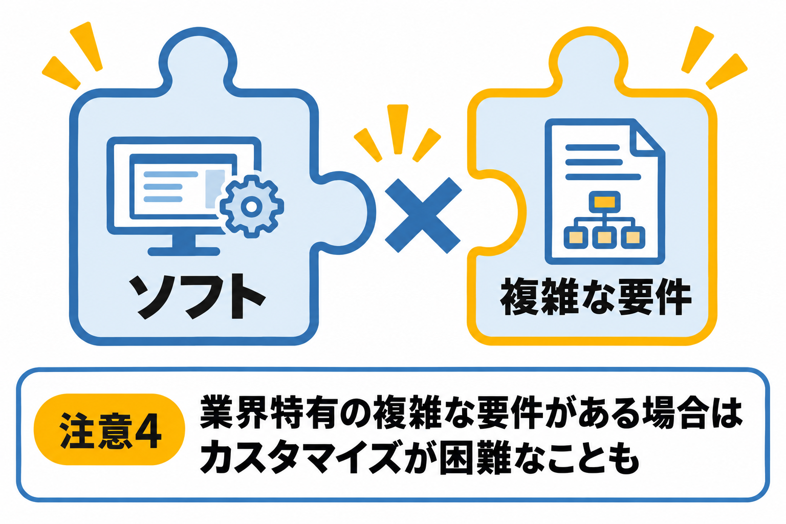 業界特有の複雑な要件がある場合はカスタマイズが難しいことを説明する図解