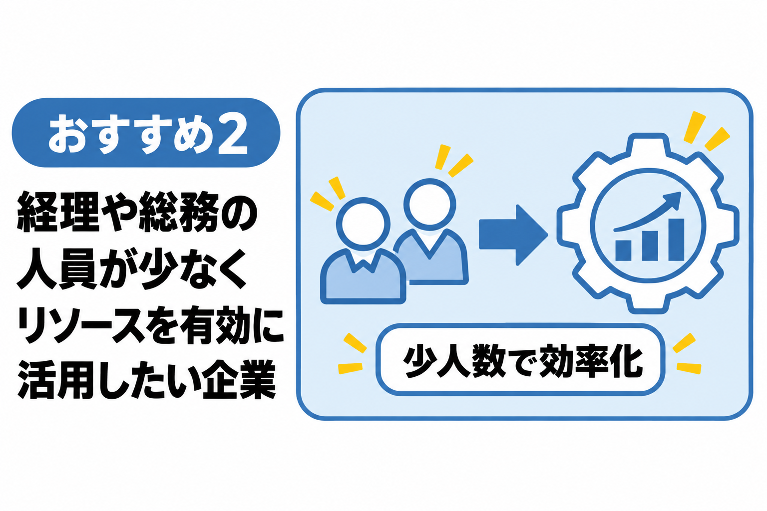 経理や総務の人員が少なくリソースを有効に活用したい企業に導入をおすすめすることを説明する図解