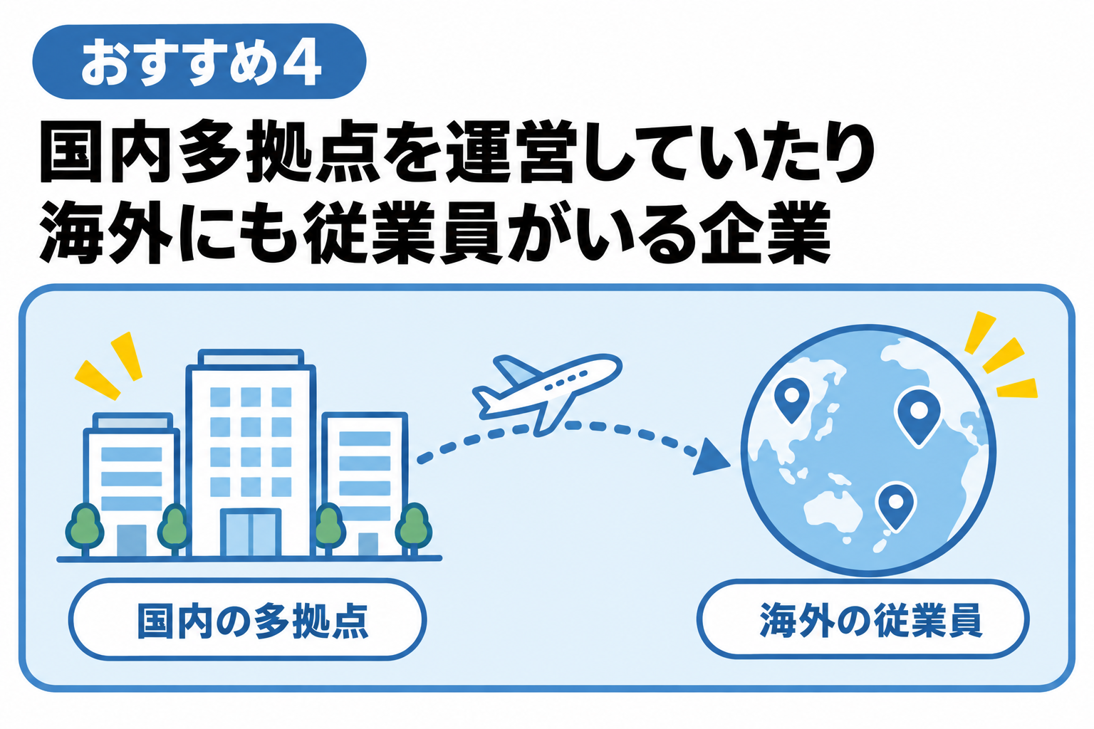 国内多拠点を運営していたり海外にも従業員がいる企業に導入をおすすめすることを説明する図解