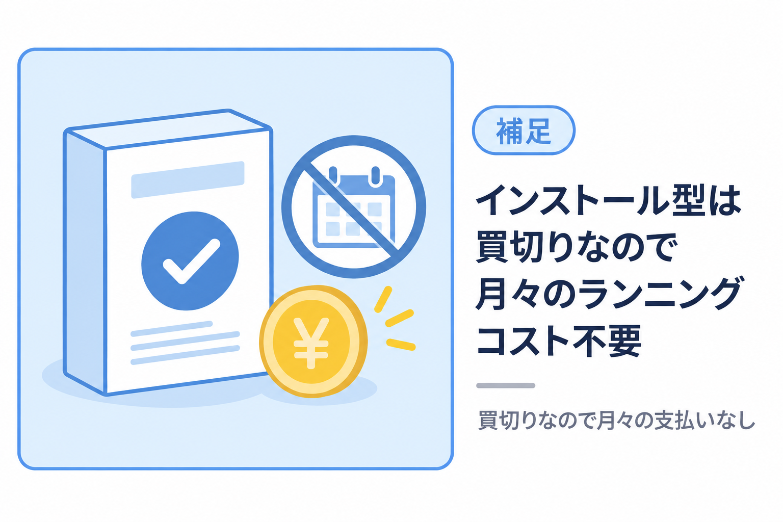 インストール型は買切りのため月々のランニングコストが不要なことを説明する図解