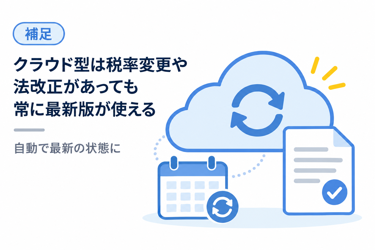 クラウド型は税率変更や法改正があっても常に最新版が使えることを説明する図解