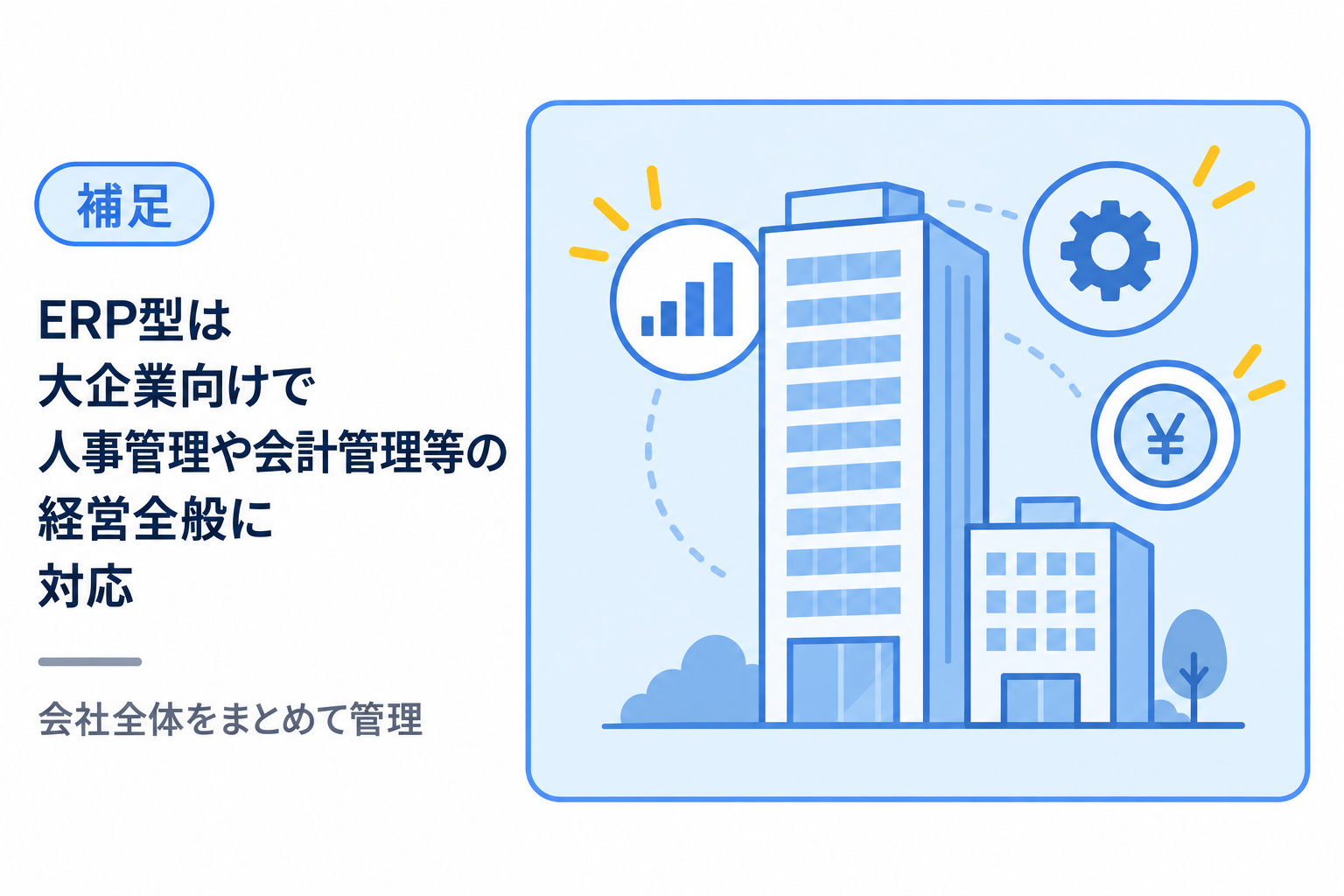 ERP型は大企業向けで人事管理や会計管理など経営全般に対応することを説明する図解