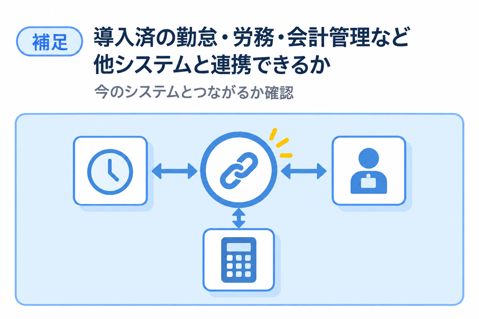 導入済みの勤怠・労務・会計管理など他システムと連携できるか確認することを説明する図解