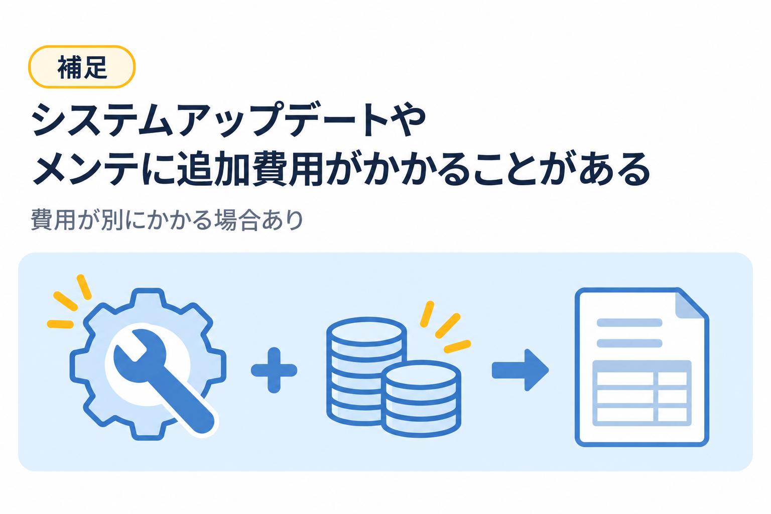 システムのアップデートやメンテナンスに追加費用がかかることがあることを説明する図解